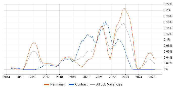 Job vacancy trend for iPaaS in the City of London