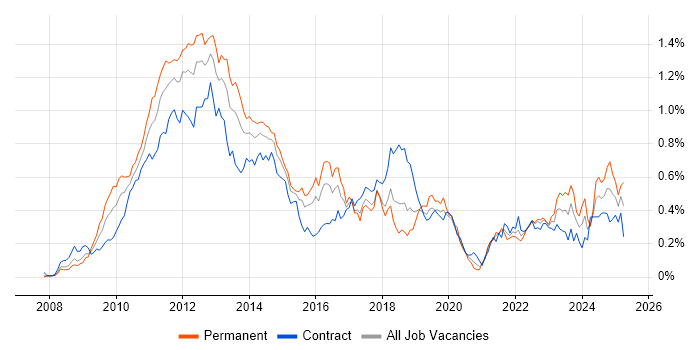Job vacancy trend for iPhone in the City of London Job vacancy trend for iPhone in the City of London