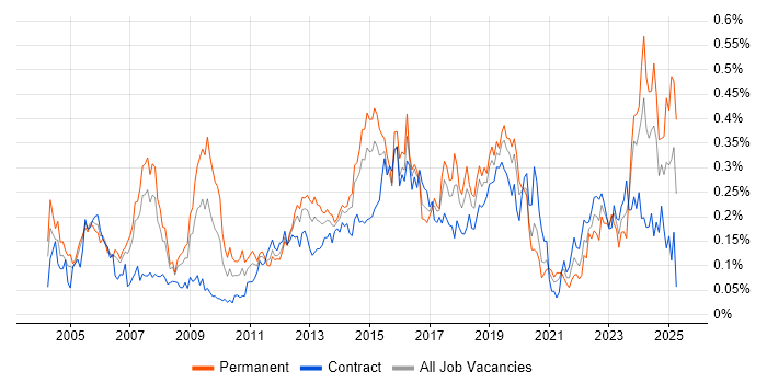 Job vacancy trend for IPsec in the City of London Job vacancy trend for IPsec in the City of London