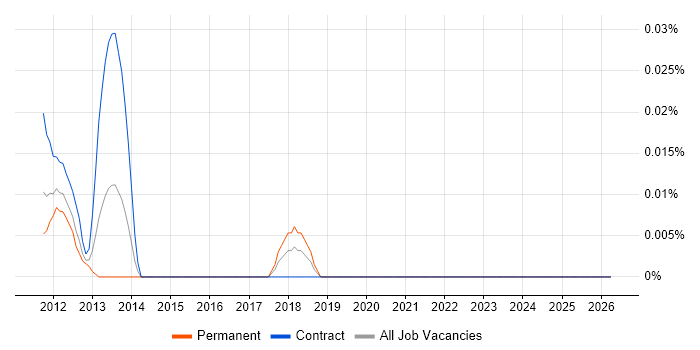 IPTV Engineer job vacancy trend in the City of London
