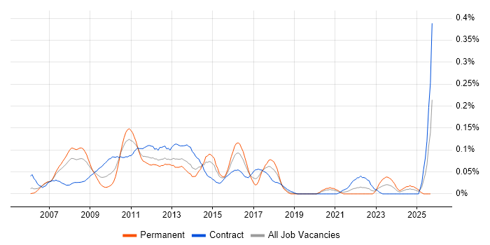 IPTV job vacancy trend in the City of London IPTV job vacancy trend in the City of London