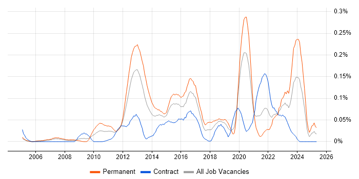 Job vacancy trend for IPv6 in the City of London