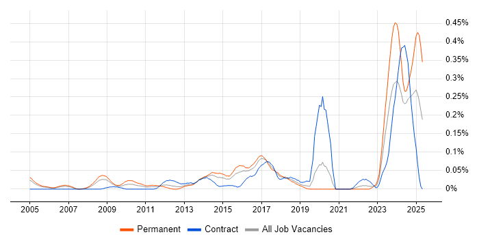 Job vacancy trend for ISACA in the City of London