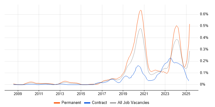 Job vacancy trend for (ISC)2 CCSP in the City of London