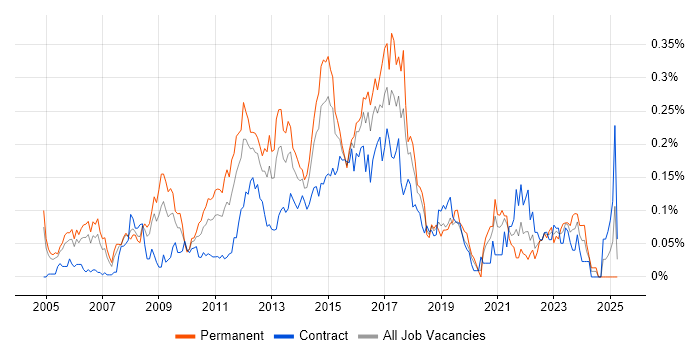 Job vacancy trend for iSCSI in the City of London Job vacancy trend for iSCSI in the City of London