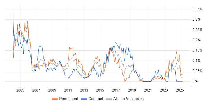 Job vacancy trend for ISDN in the City of London