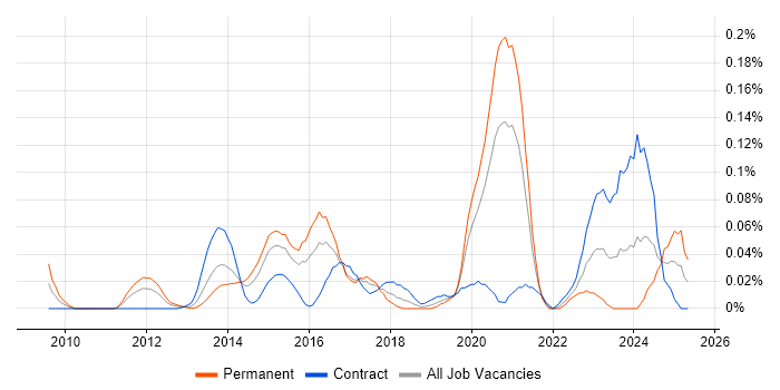 Job vacancy trend for Isilon in the City of London
