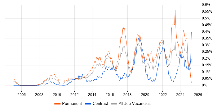 Job vacancy trend for ISMS in the City of London