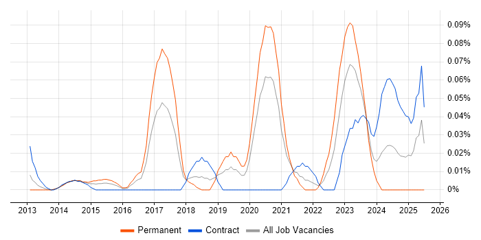 Job vacancy trend for ISO 27001 Lead Implementer in the City of London Job vacancy trend for ISO 27001 Lead Implementer in the City of London