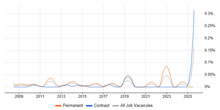 Job vacancy trend for ISO 14001 in the City of London Job vacancy trend for ISO 14001 in the City of London