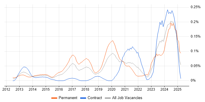 Job vacancy trend for ISO 22301 in the City of London Job vacancy trend for ISO 22301 in the City of London
