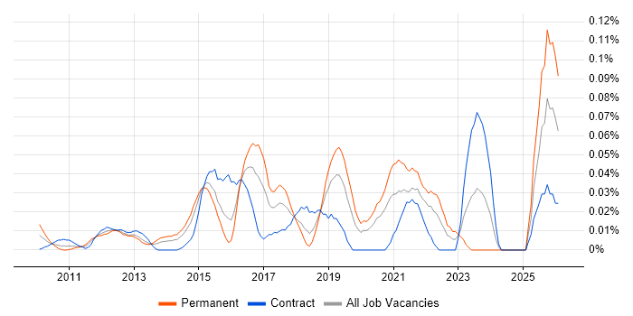 ISO/IEC 27005 job vacancy trend in the City of London