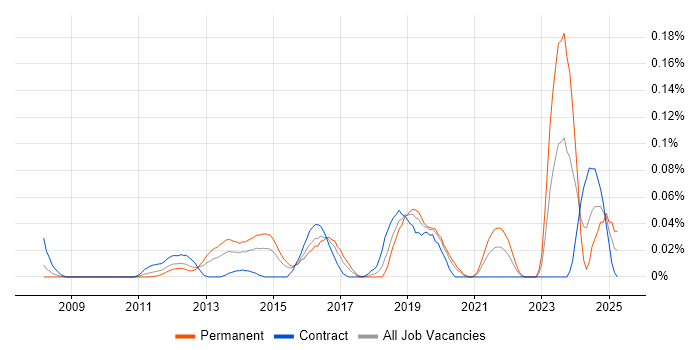 Job vacancy trend for ISSAP in the City of London