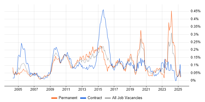 Job vacancy trend for Issue Tracking in the City of London