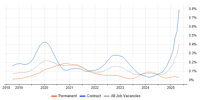 Job vacancy trend for Istio in the City of London Job vacancy trend for Istio in the City of London