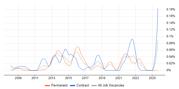 ISTQB Advanced Certification job vacancy trend in the City of London