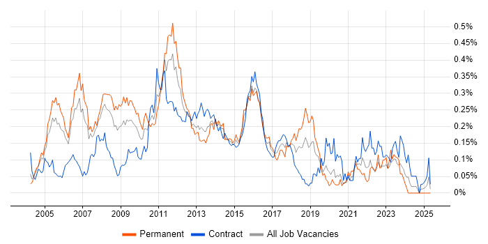 Job vacancy trend for ISTQB Foundation Certification in the City of London Job vacancy trend for ISTQB Foundation Certification in the City of London