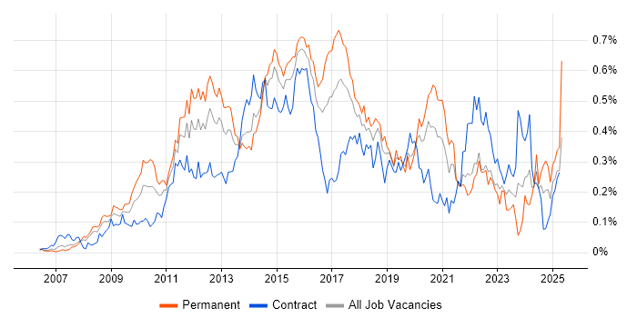Job vacancy trend for ISTQB in the City of London Job vacancy trend for ISTQB in the City of London