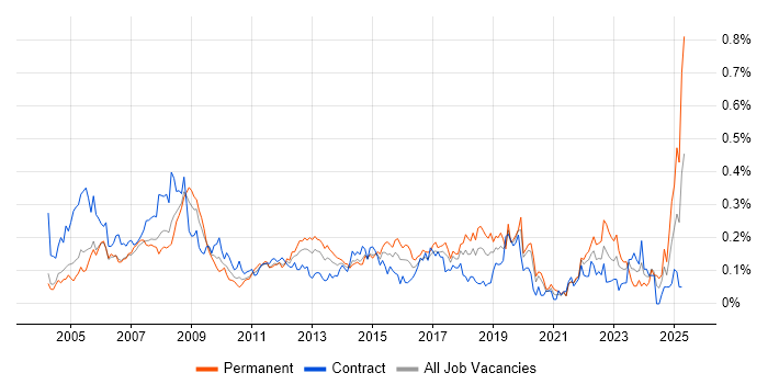 Job vacancy trend for IT Administrator in the City of London Job vacancy trend for IT Administrator in the City of London