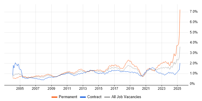 Job vacancy trend for IT Analyst in the City of London Job vacancy trend for IT Analyst in the City of London