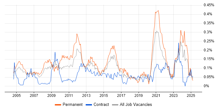 Job vacancy trend for IT Architect in the City of London