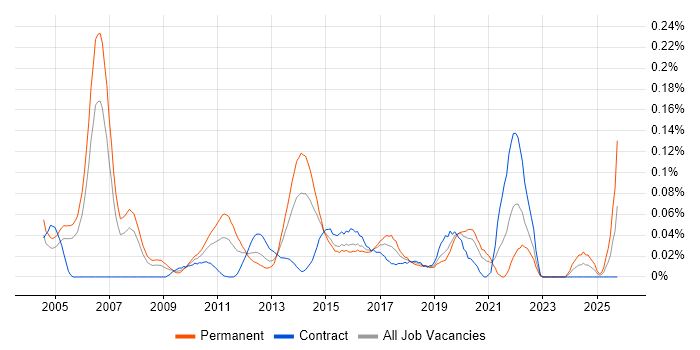 IT Audit Manager job vacancy trend in the City of London