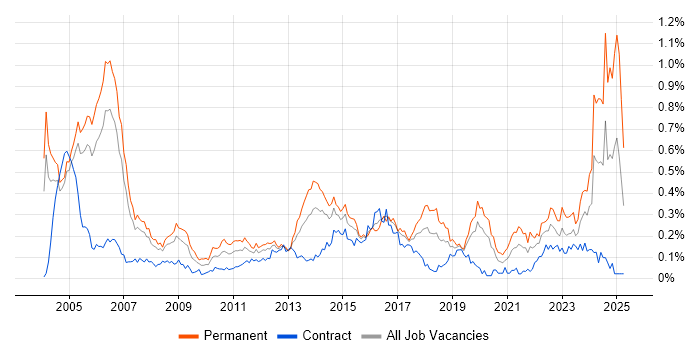 Job vacancy trend for IT Audit in the City of London Job vacancy trend for IT Audit in the City of London