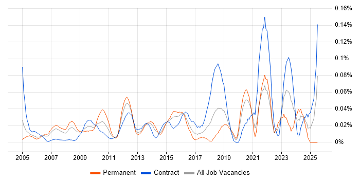 Job vacancy trend for IT Change Manager in the City of London Job vacancy trend for IT Change Manager in the City of London