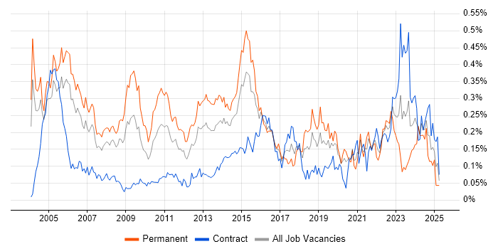 Job vacancy trend for IT Consultant in the City of London