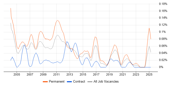 Job vacancy trend for IT Development Manager in the City of London Job vacancy trend for IT Development Manager in the City of London