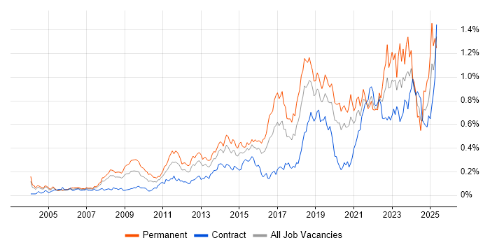 Job vacancy trend for IT Engineer in the City of London Job vacancy trend for IT Engineer in the City of London