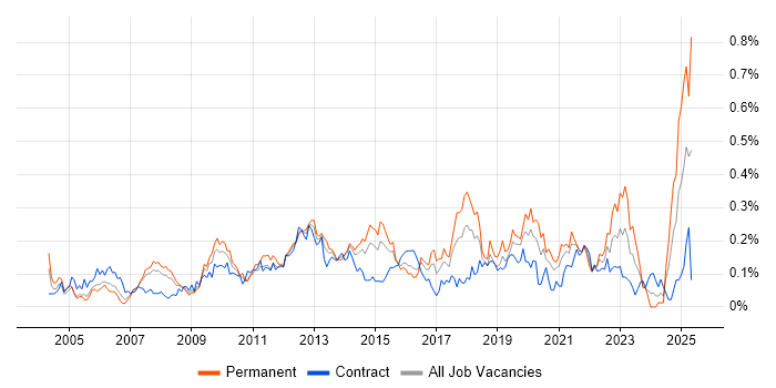 Job vacancy trend for IT Governance in the City of London Job vacancy trend for IT Governance in the City of London