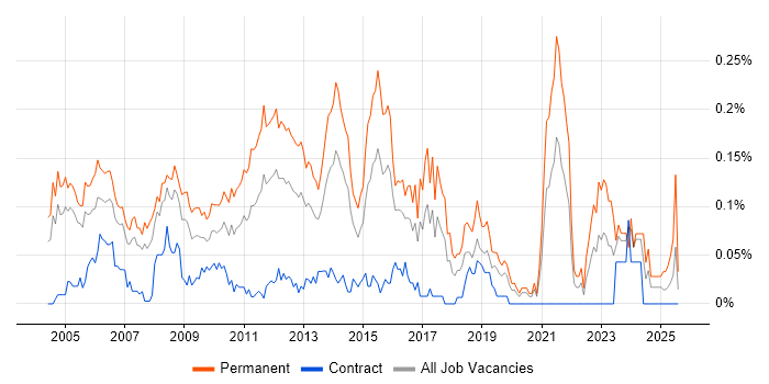 Job vacancy trend for IT Graduate in the City of London