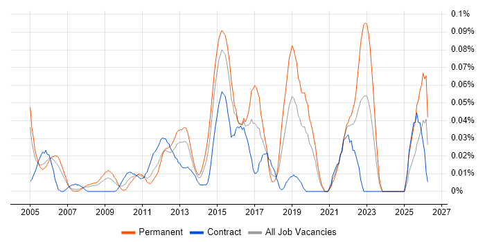IT Infrastructure Analyst job vacancy trend in the City of London