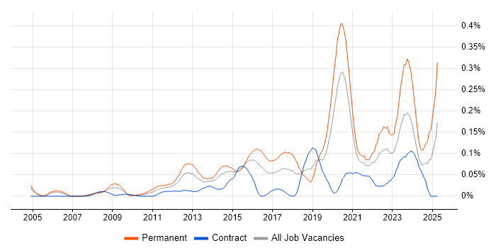 Job vacancy trend for IT Infrastructure Engineer in the City of London Job vacancy trend for IT Infrastructure Engineer in the City of London