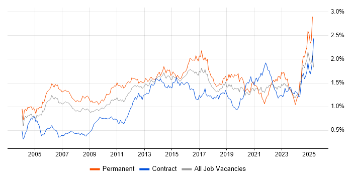 Job vacancy trend for IT Manager in the City of London Job vacancy trend for IT Manager in the City of London