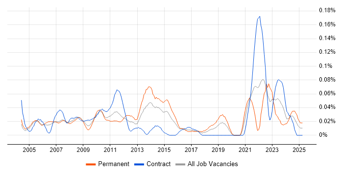 Job vacancy trend for IT Operations Analyst in the City of London