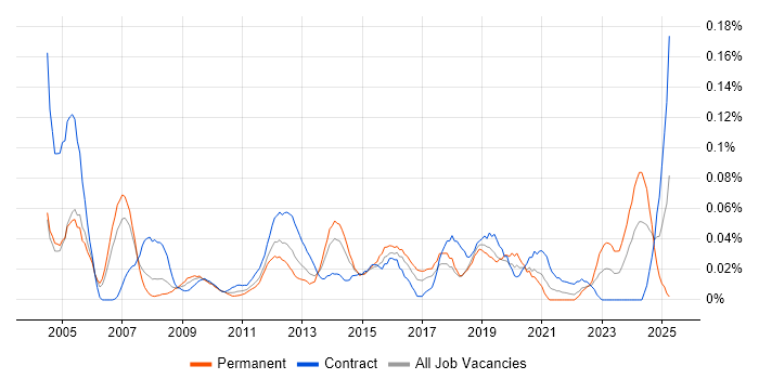 Job vacancy trend for IT Procurement Manager in the City of London Job vacancy trend for IT Procurement Manager in the City of London