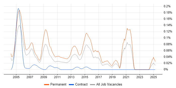Job vacancy trend for IT Recruitment Consultant in the City of London