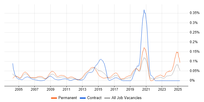 Job vacancy trend for IT Relationships Manager in the City of London