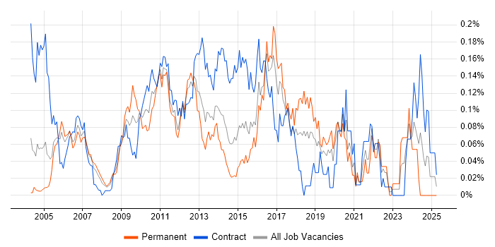 Job vacancy trend for IT Risk Analyst in the City of London