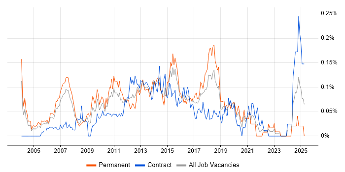 Job vacancy trend for IT Risk Manager in the City of London