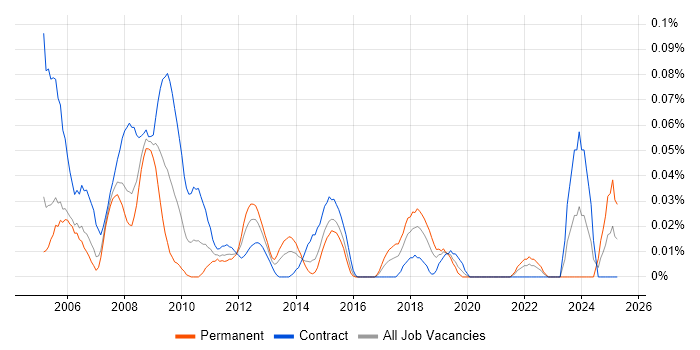 Job vacancy trend for IT Security Administrator in the City of London