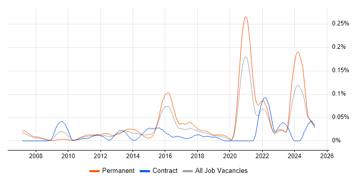 Job vacancy trend for IT Security Architect in the City of London