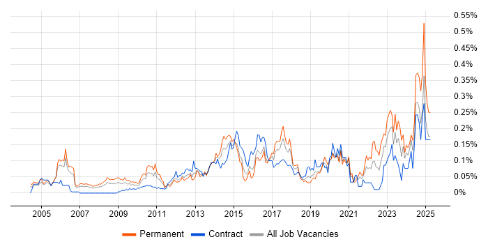 Job vacancy trend for IT Security Manager in the City of London Job vacancy trend for IT Security Manager in the City of London