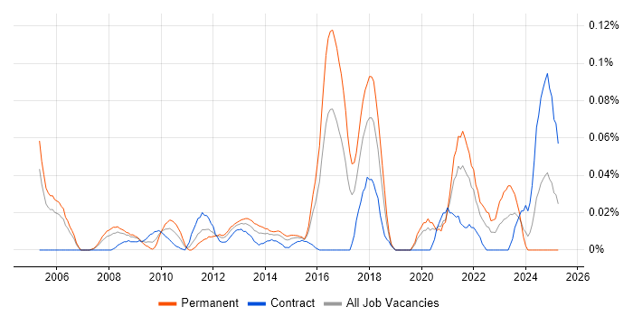 Job vacancy trend for IT Security Officer in the City of London