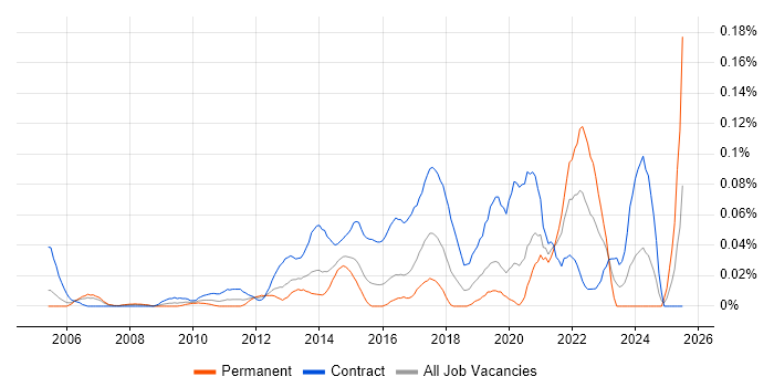Job vacancy trend for IT Security Project Manager in the City of London