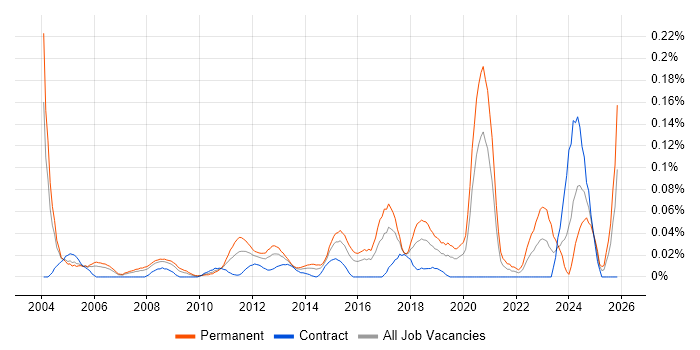 IT Security Specialist job vacancy trend in the City of London