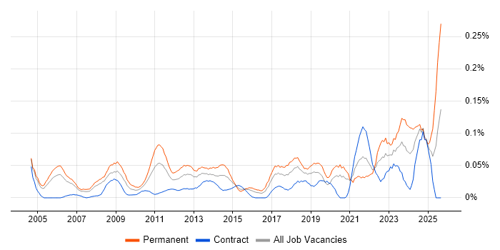 IT Services Delivery Manager job vacancy trend in the City of London