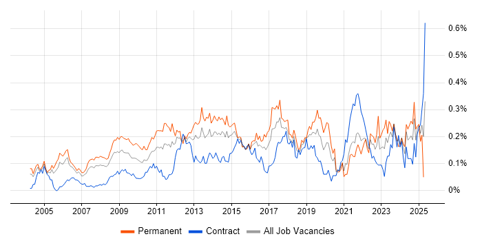 Job vacancy trend for IT Services Manager in the City of London Job vacancy trend for IT Services Manager in the City of London